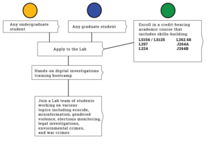 Pathways to the Investigations Lab